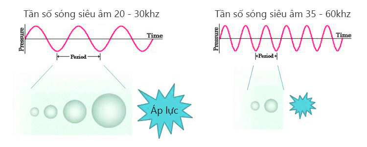 Nguyên lý tạo sóng siêu âm